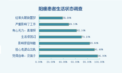 阳痿患者生活状态调查